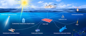 Diagram of submerged perovskite solar cells