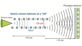 Schematic of atomic-scale interference