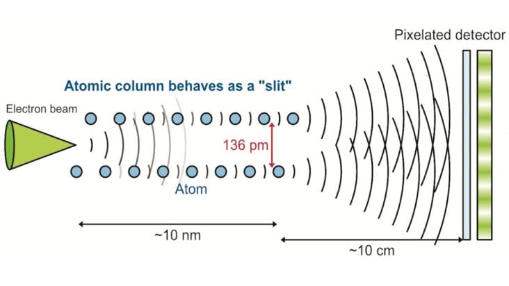 Schematic of atomic-scale interference