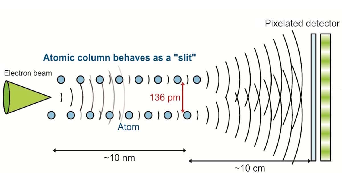 Researchers shrink double-slit experiment to atomic scale