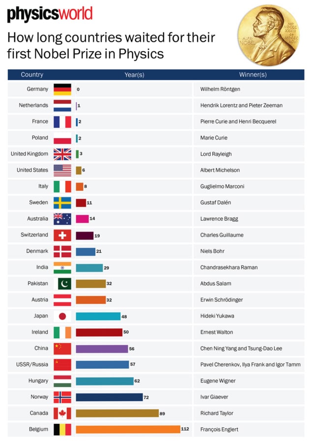 Time to Nobel infographic